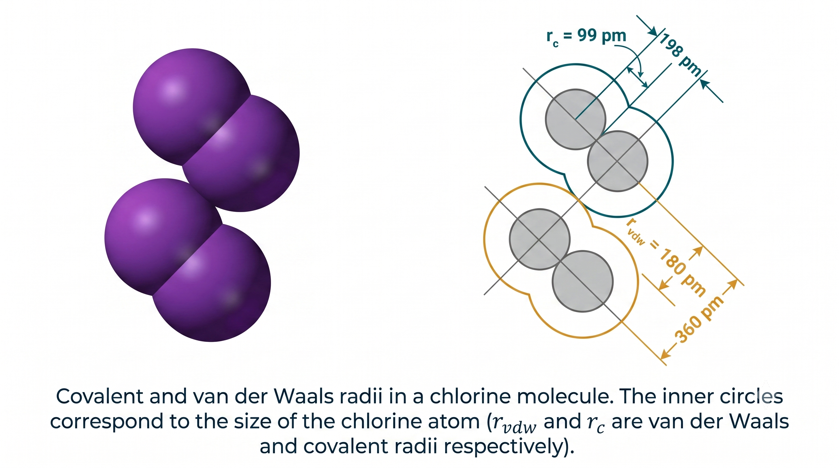 Fig. 4.2 Covalent and van der Waals radii in a chlorine molecule